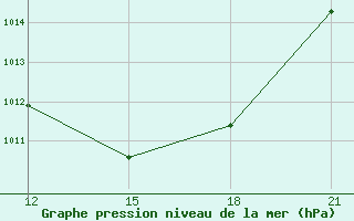 Courbe de la pression atmosphrique pour Sidi Bouzid