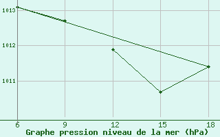 Courbe de la pression atmosphrique pour Bonifati