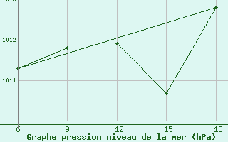 Courbe de la pression atmosphrique pour Sidi Bel Abbes