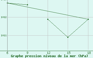 Courbe de la pression atmosphrique pour Novara / Cameri