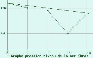 Courbe de la pression atmosphrique pour Miliana