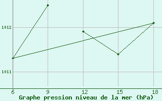 Courbe de la pression atmosphrique pour Dellys