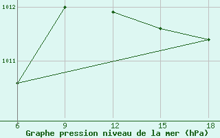 Courbe de la pression atmosphrique pour Skikda