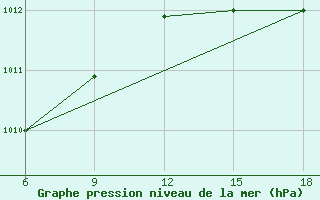 Courbe de la pression atmosphrique pour Capo Frasca