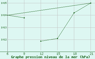 Courbe de la pression atmosphrique pour Vinica-Pgc