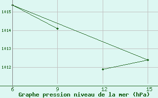 Courbe de la pression atmosphrique pour Ana