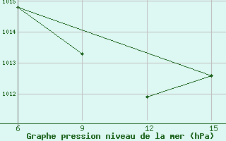 Courbe de la pression atmosphrique pour Morombe