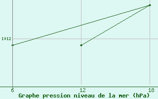 Courbe de la pression atmosphrique pour Dellys