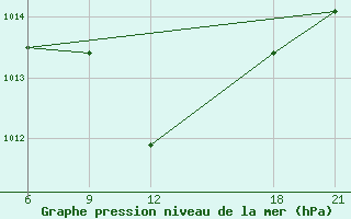 Courbe de la pression atmosphrique pour Hama