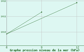 Courbe de la pression atmosphrique pour Beja