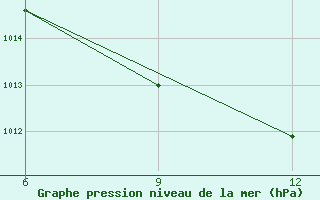 Courbe de la pression atmosphrique pour Ana