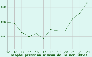 Courbe de la pression atmosphrique pour Chartres (28)