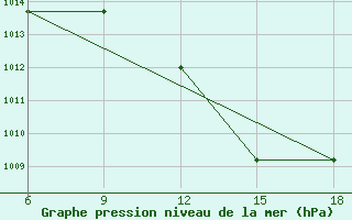 Courbe de la pression atmosphrique pour Relizane