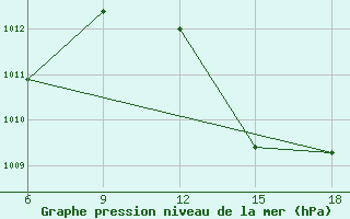 Courbe de la pression atmosphrique pour Beni Abbes