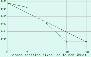 Courbe de la pression atmosphrique pour Taza