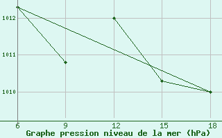 Courbe de la pression atmosphrique pour Dellys