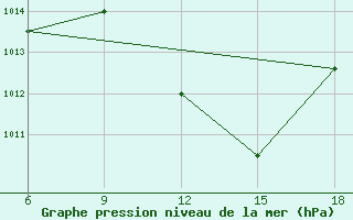 Courbe de la pression atmosphrique pour Maghnia