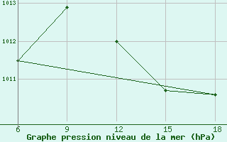 Courbe de la pression atmosphrique pour Rhourd Nouss