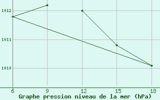 Courbe de la pression atmosphrique pour Beni-Saf