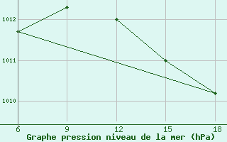 Courbe de la pression atmosphrique pour Chefchaouen