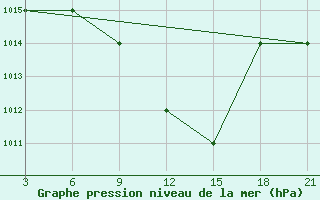 Courbe de la pression atmosphrique pour Ras Sedr