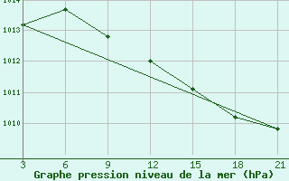 Courbe de la pression atmosphrique pour Sallum Plateau