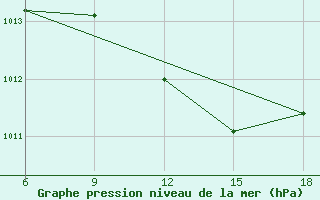 Courbe de la pression atmosphrique pour Miliana