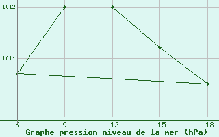 Courbe de la pression atmosphrique pour Beni-Saf