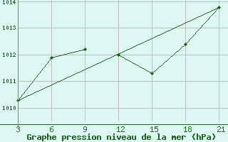 Courbe de la pression atmosphrique pour Benina