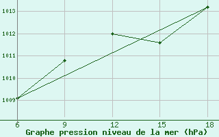 Courbe de la pression atmosphrique pour M