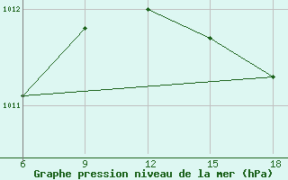 Courbe de la pression atmosphrique pour Capo Frasca