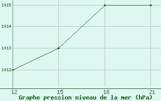 Courbe de la pression atmosphrique pour Ras Sedr