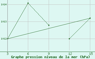 Courbe de la pression atmosphrique pour Sambava