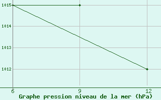 Courbe de la pression atmosphrique pour Ras Sedr