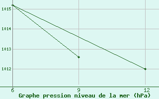 Courbe de la pression atmosphrique pour Rutbah