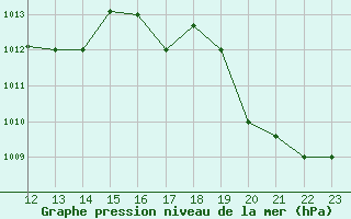 Courbe de la pression atmosphrique pour Jinotega