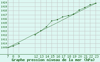 Courbe de la pression atmosphrique pour Colmar-Ouest (68)