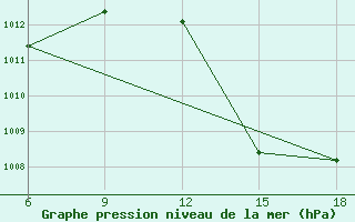 Courbe de la pression atmosphrique pour Mostaganem Ville