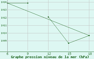 Courbe de la pression atmosphrique pour Taza