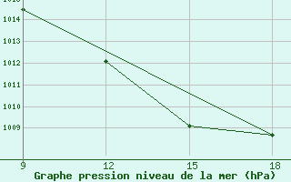 Courbe de la pression atmosphrique pour Giarabub