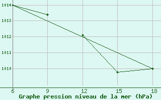 Courbe de la pression atmosphrique pour Relizane