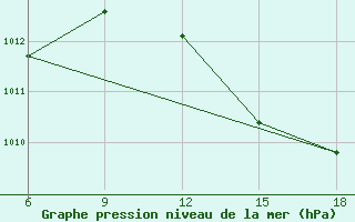 Courbe de la pression atmosphrique pour Oran Port