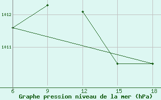 Courbe de la pression atmosphrique pour Rhourd Nouss