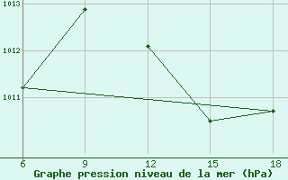 Courbe de la pression atmosphrique pour Beni Abbes