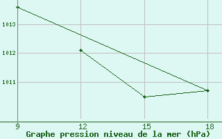 Courbe de la pression atmosphrique pour Ghadames