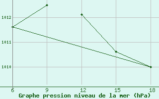 Courbe de la pression atmosphrique pour Larache