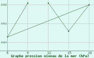 Courbe de la pression atmosphrique pour Beni Abbes