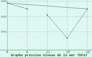 Courbe de la pression atmosphrique pour Miliana