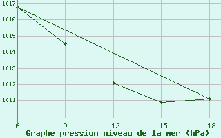 Courbe de la pression atmosphrique pour Huesca (Esp)