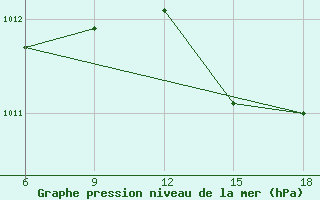 Courbe de la pression atmosphrique pour Skikda